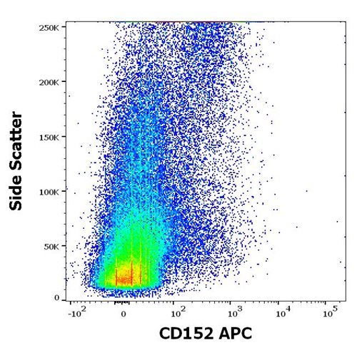 Anti-CD152 / CTLA4 Monoclonal Antibody (Clone:BNI3)-APC Conjugated